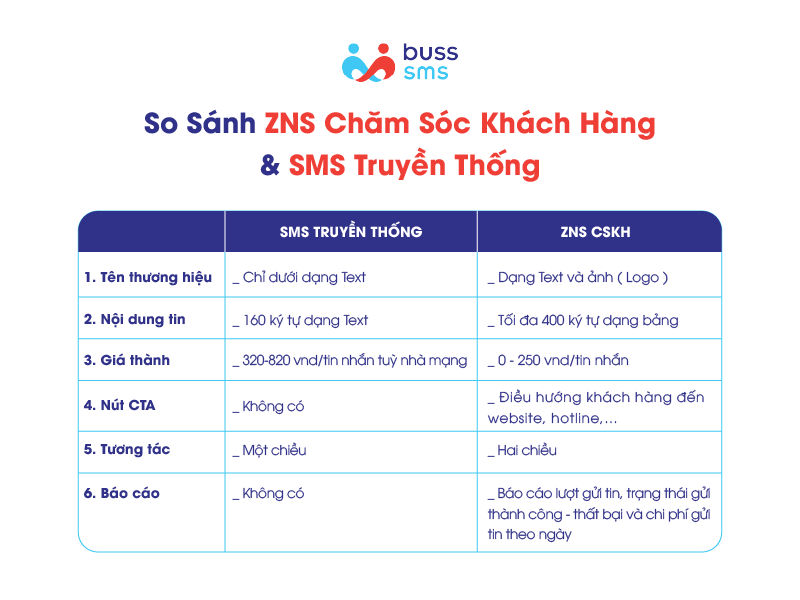 So sánh chi tiết tiện ích giữa ZNS chăm sóc khách hàng & SMS truyền thống